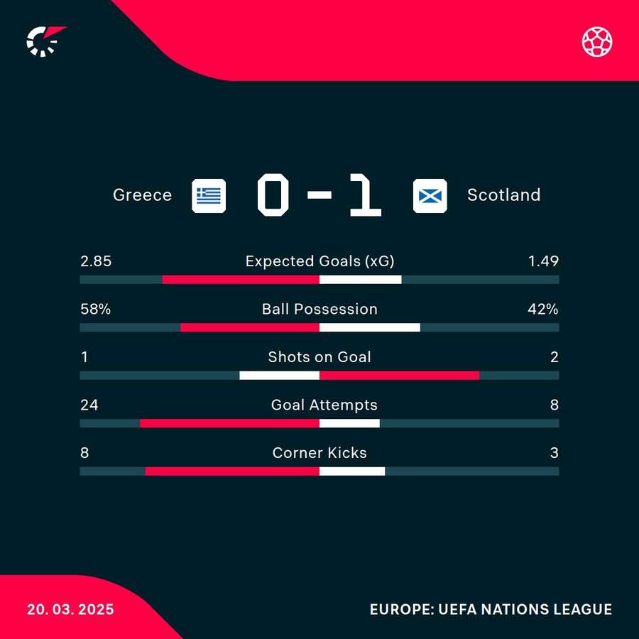 Match stats