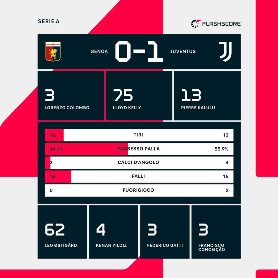 Le statistiche del match Le statistiche del match