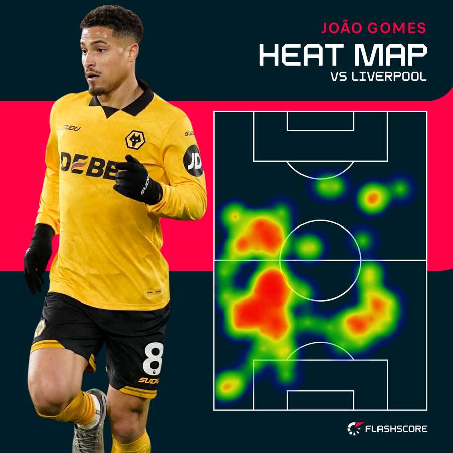 Joao Gomes' heat map vs Liverpool