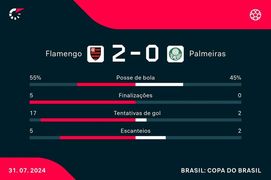 As estatísticas da vitória do Flamengo sobre o Palmeiras no Maracanã