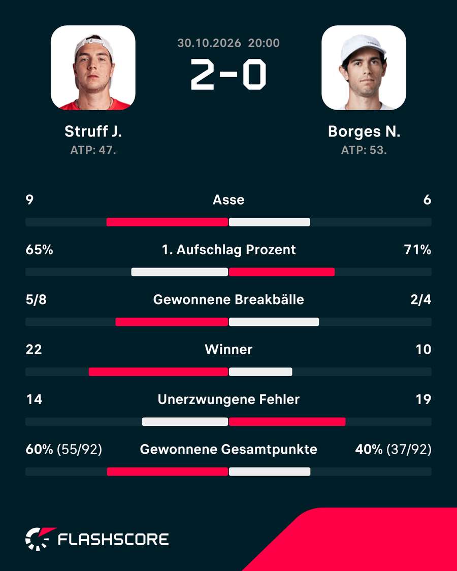 Die Stats zum Spiel: Struff vs. Borges