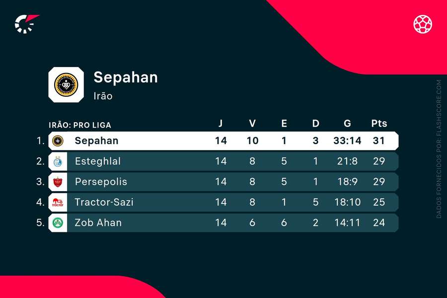 Sepahan de volta ao terceiro lugar