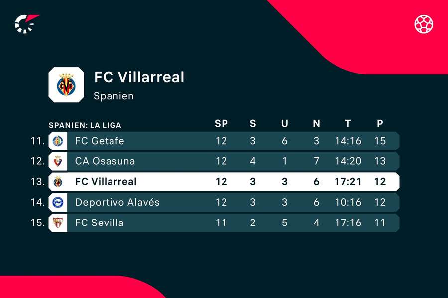 Villarreal hängt im Mittelfeld von LaLiga fest.
