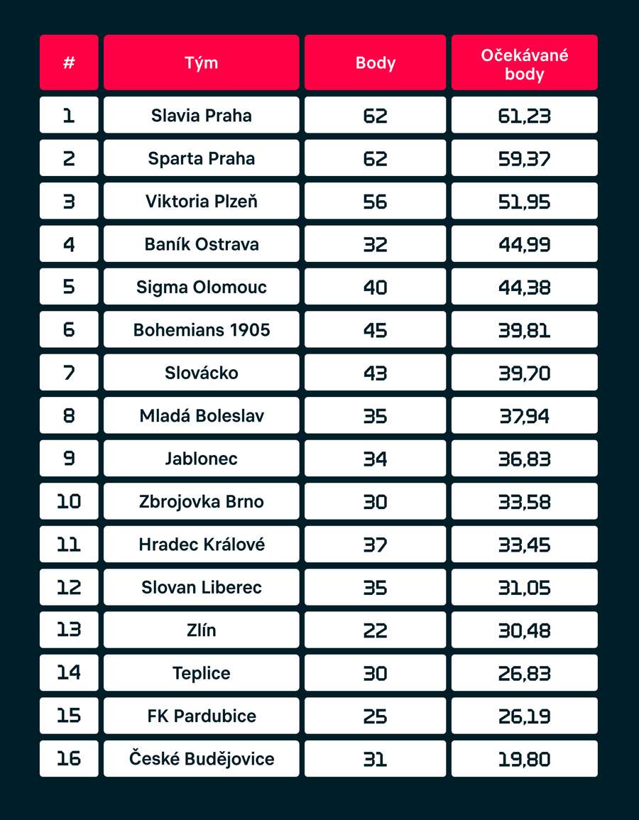 Tabulka očekávaných bodů FORTUNA:LIGY po 28. kole.