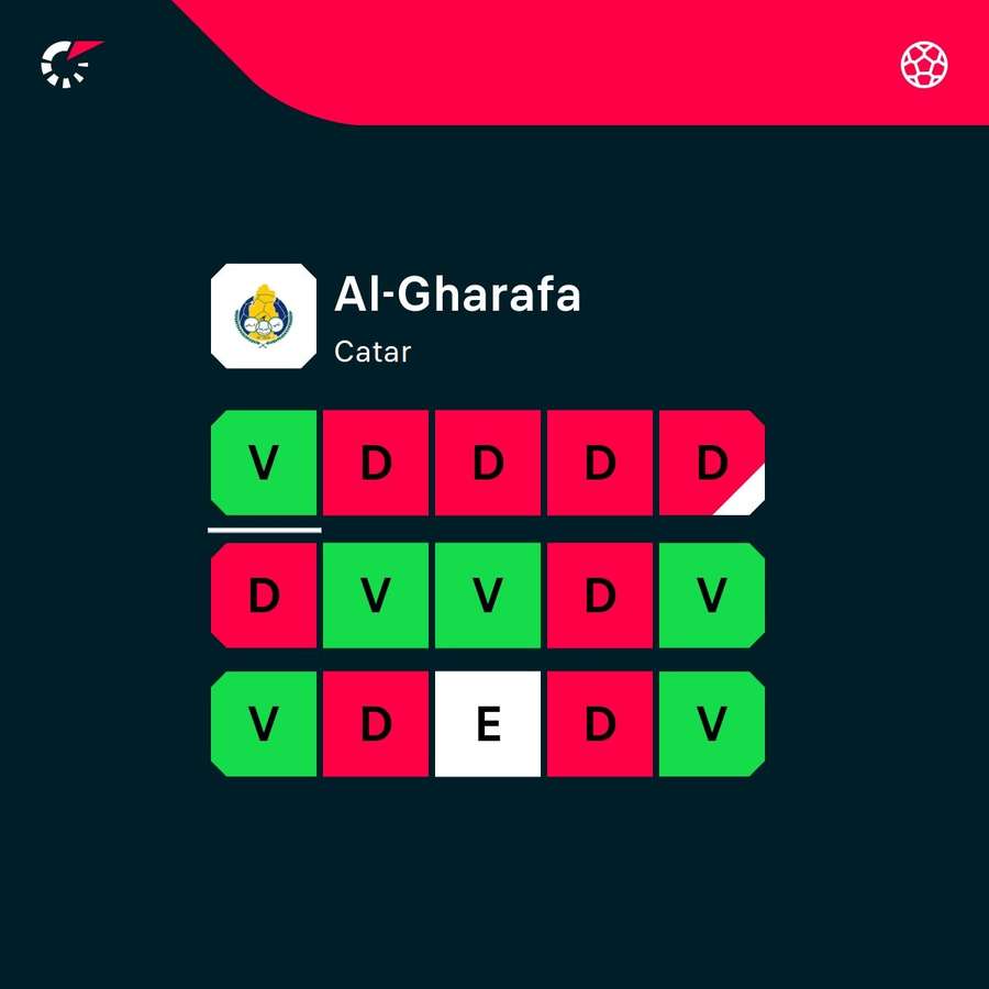 Desempenho dos últimos 15 jogos do Al-Gharafa
