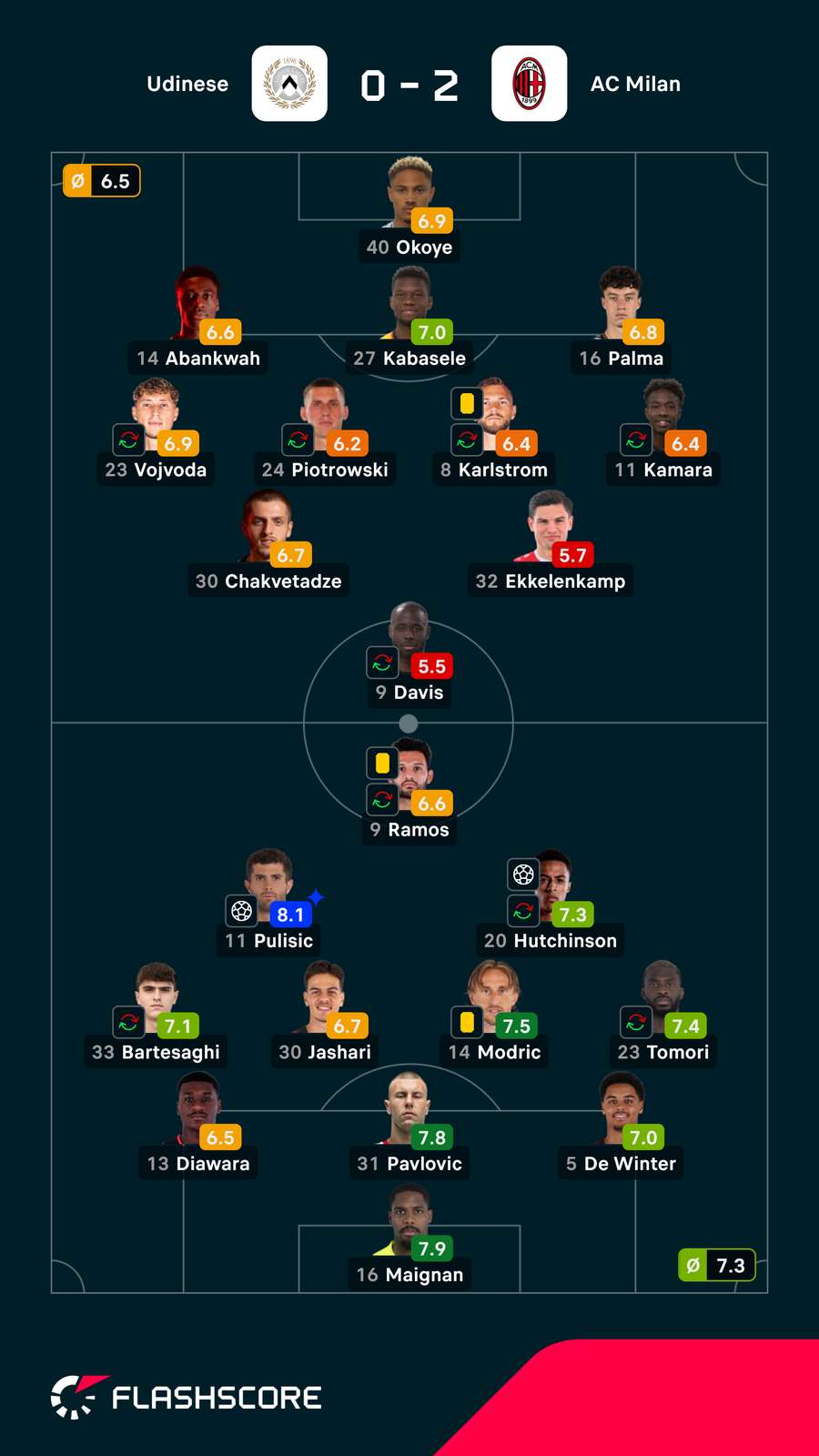 As notas dos jogadores As notas dos jogadores