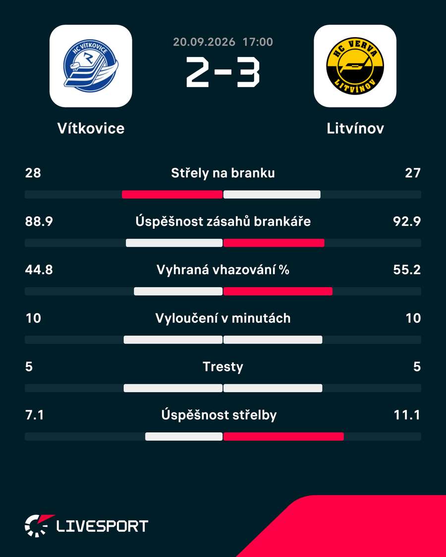 Statistiky utkání. Statistiky utkání.