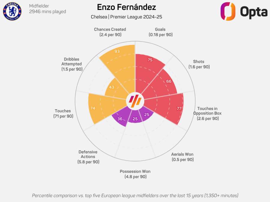 Enzo na época passada na Premier League