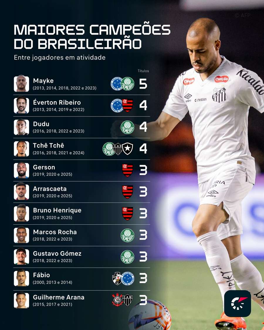 Lista dos maiores campeões brasileiros em atividade