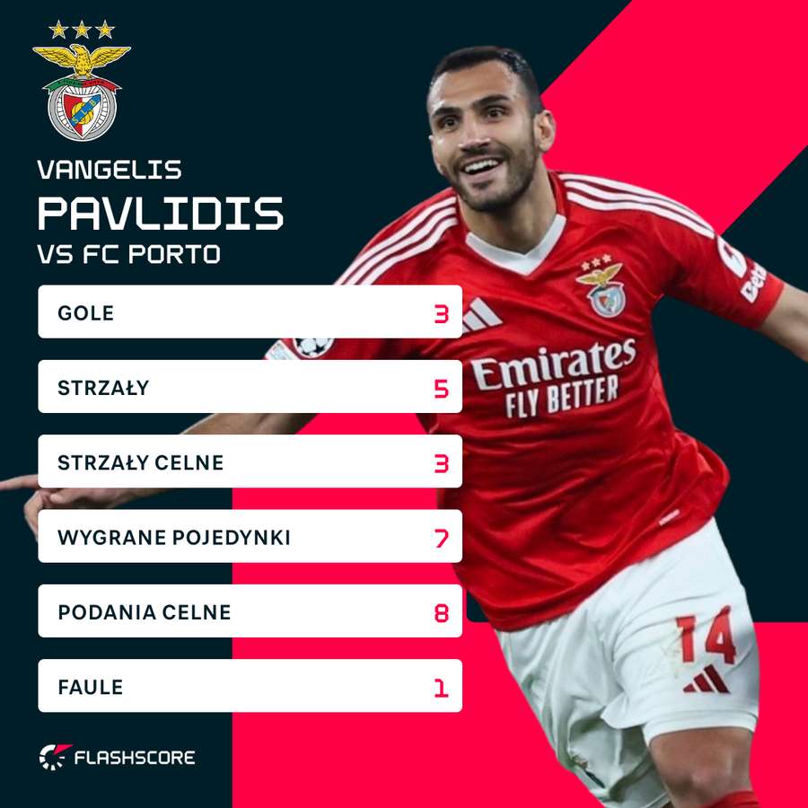 Liczby Pavlidisa przeciwko FC Porto