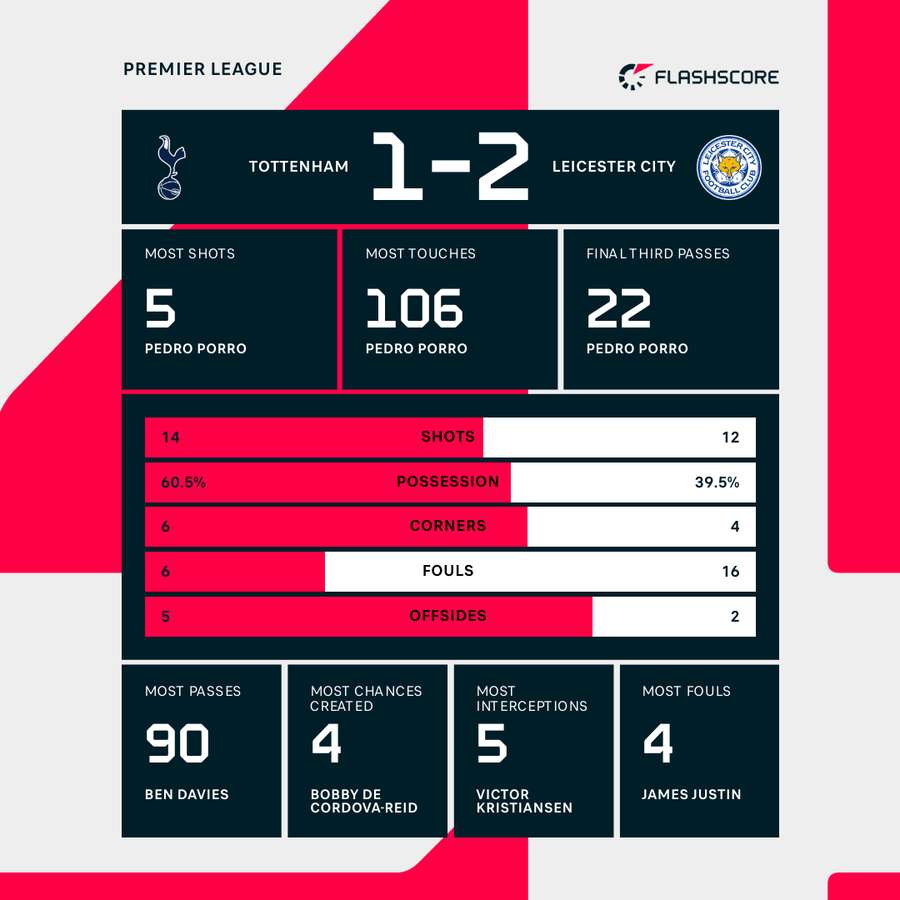 Match stats Match stats