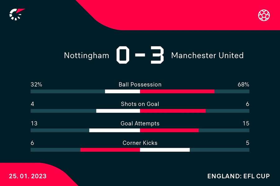 Key statistics from the match