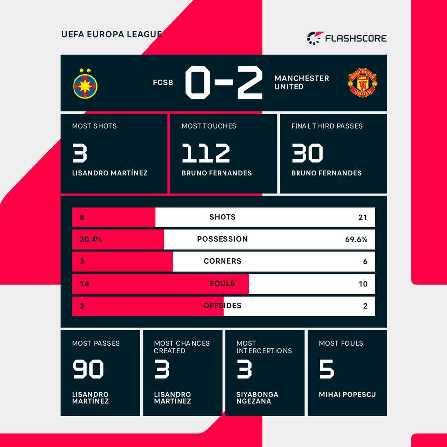 Match stats Match stats