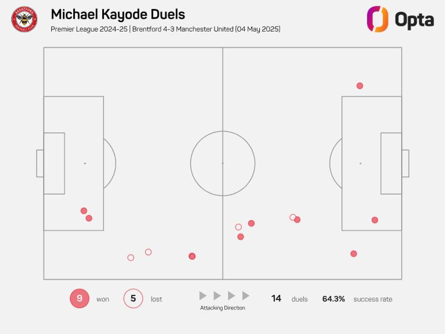 Kayode dominated his duels against Manchester United Kayode dominated his duels against Manchester United