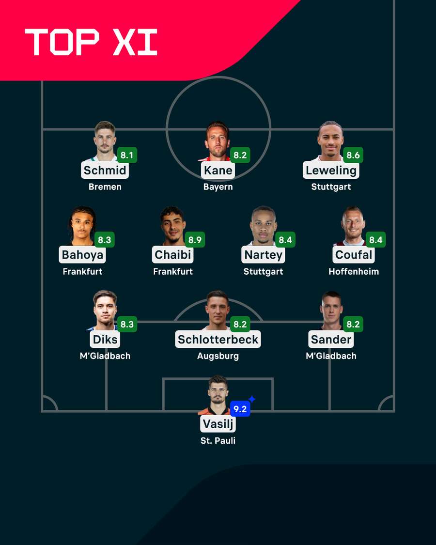 Die beste Elf am 24. Spieltag