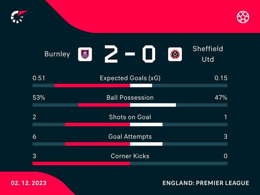 Half-time stats