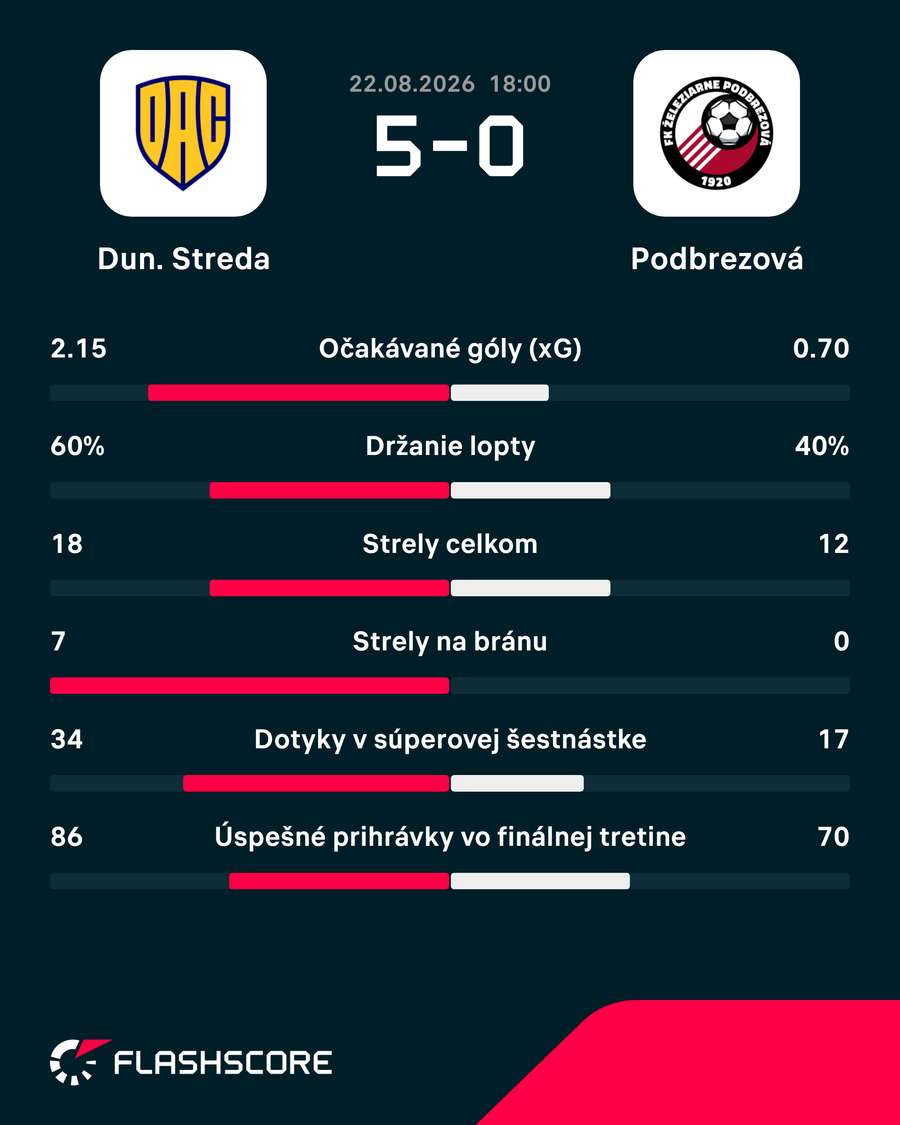 Štatistický pohľad na zápas.