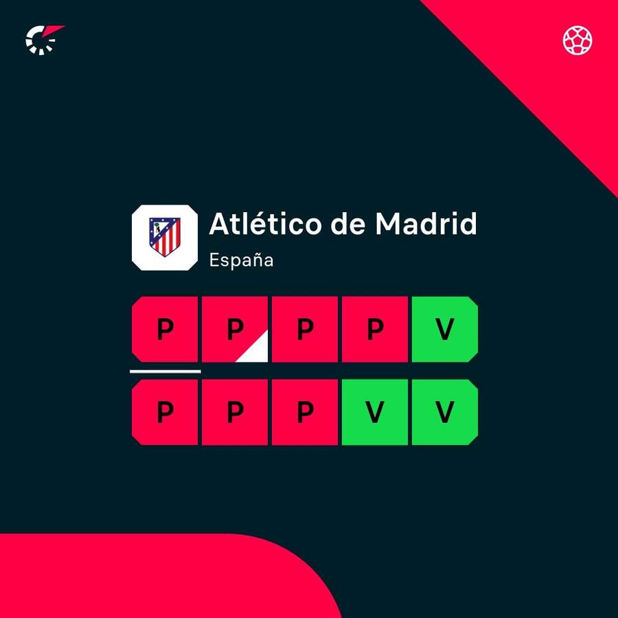 La dinámica del Atlético