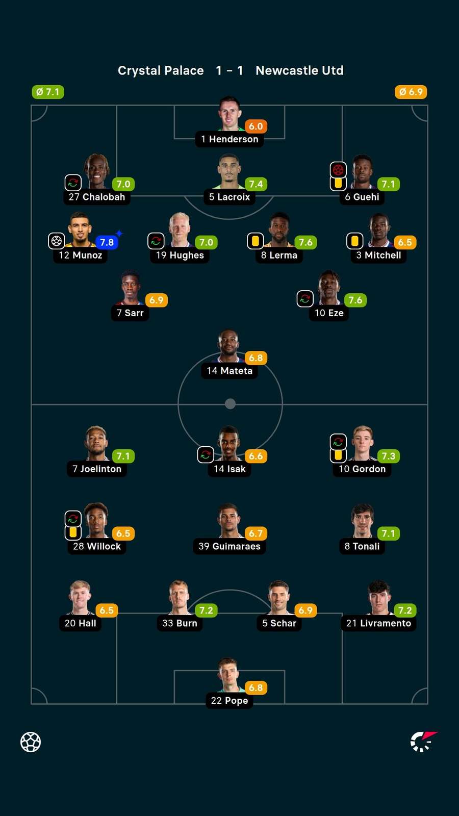 Player ratings Player ratings