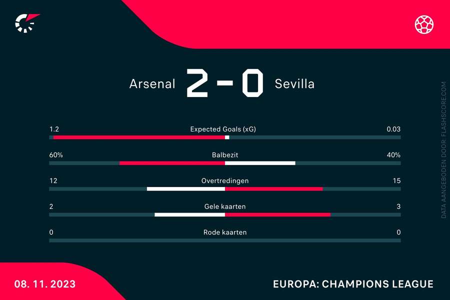 Statistieken Arsenal-Sevilla