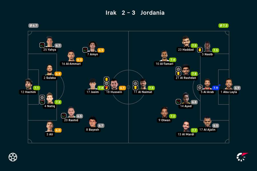 Wyjściowe składy i noty za mecz Irak-Jordania