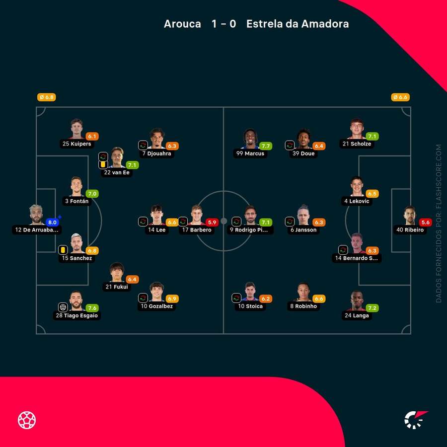 Pontuações dos jogadores