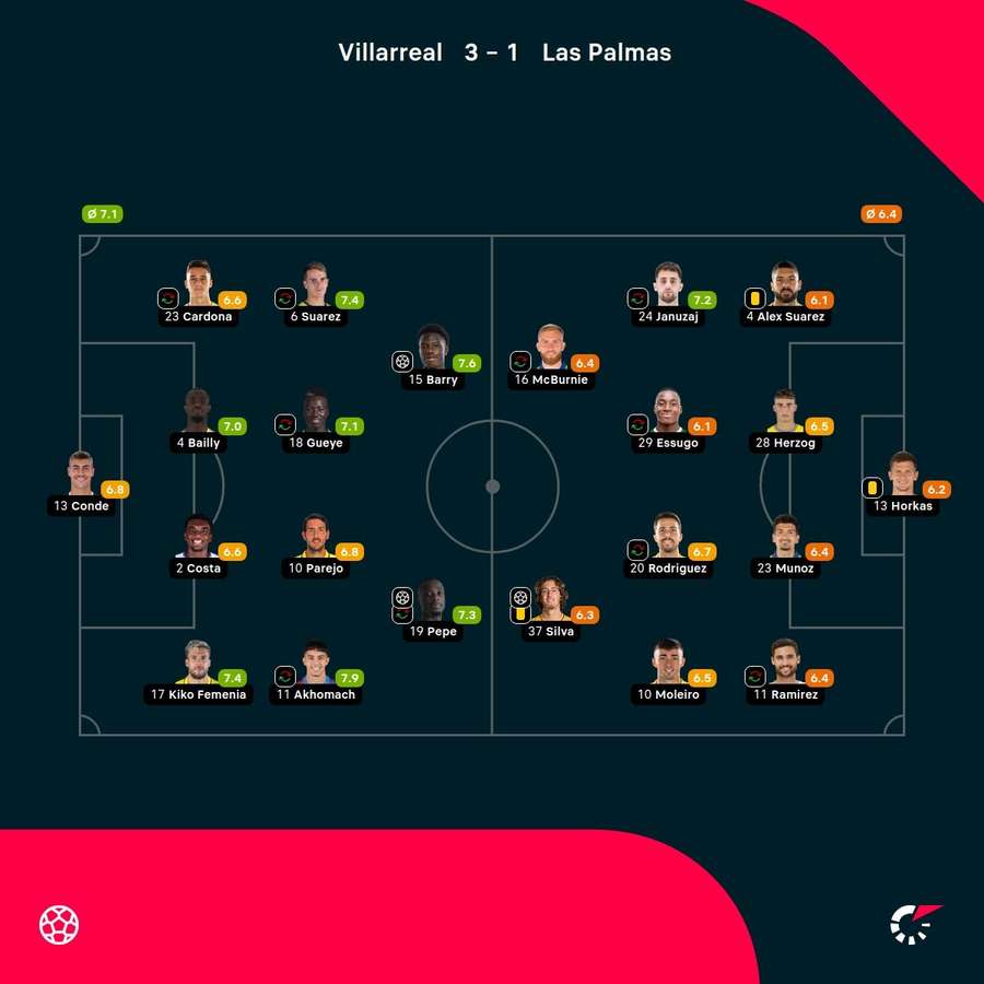 Villarreal - Las Palmas match ratings