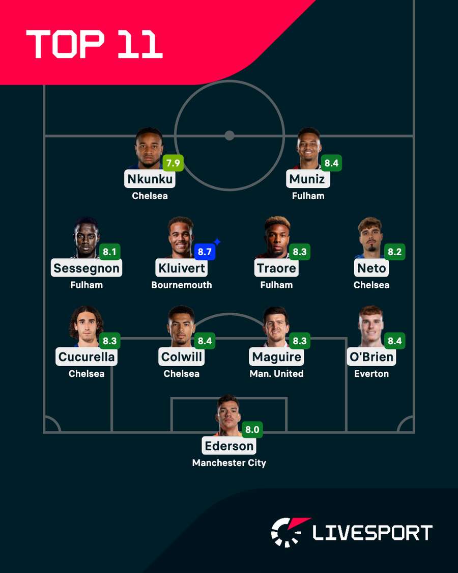 Tým týdne Premier League.