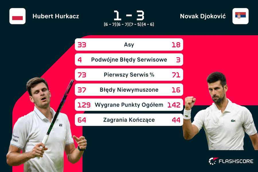 Statystyki meczu Hurkacz – Djokovic