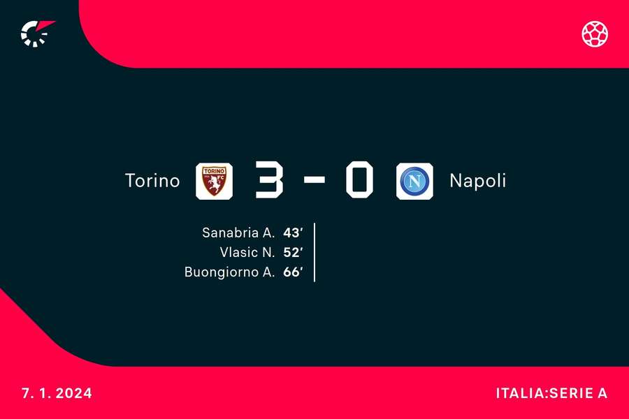 La sconfitta di Torino