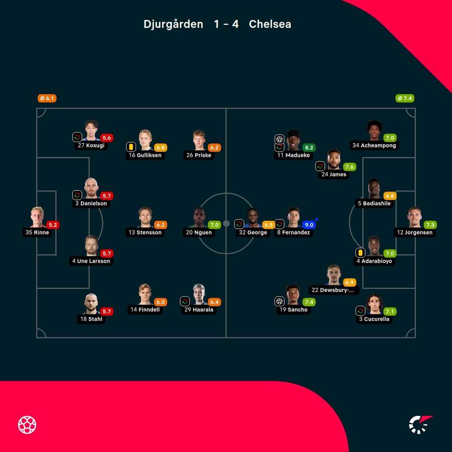 As notas dos jogadores As notas dos jogadores