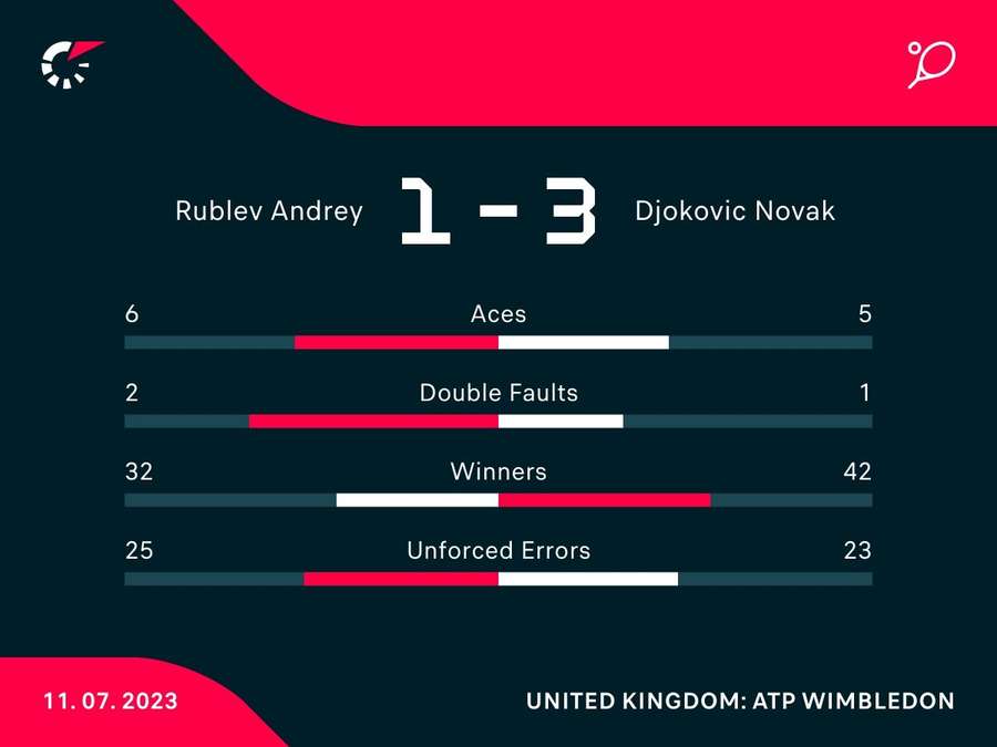 Le statistiche del match Le statistiche del match