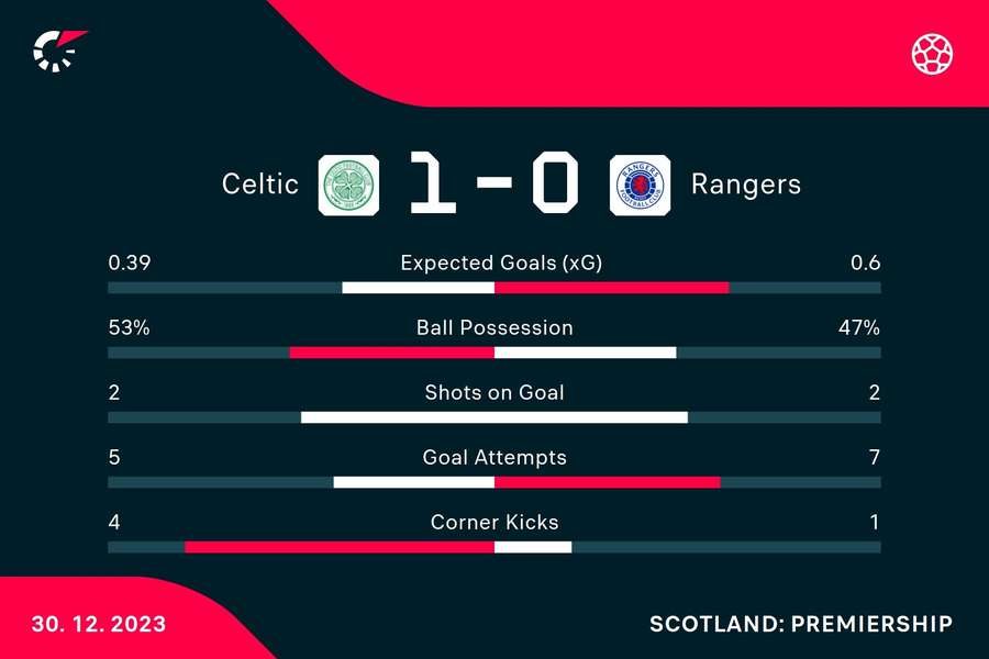 Celtic v Rangers HT stats