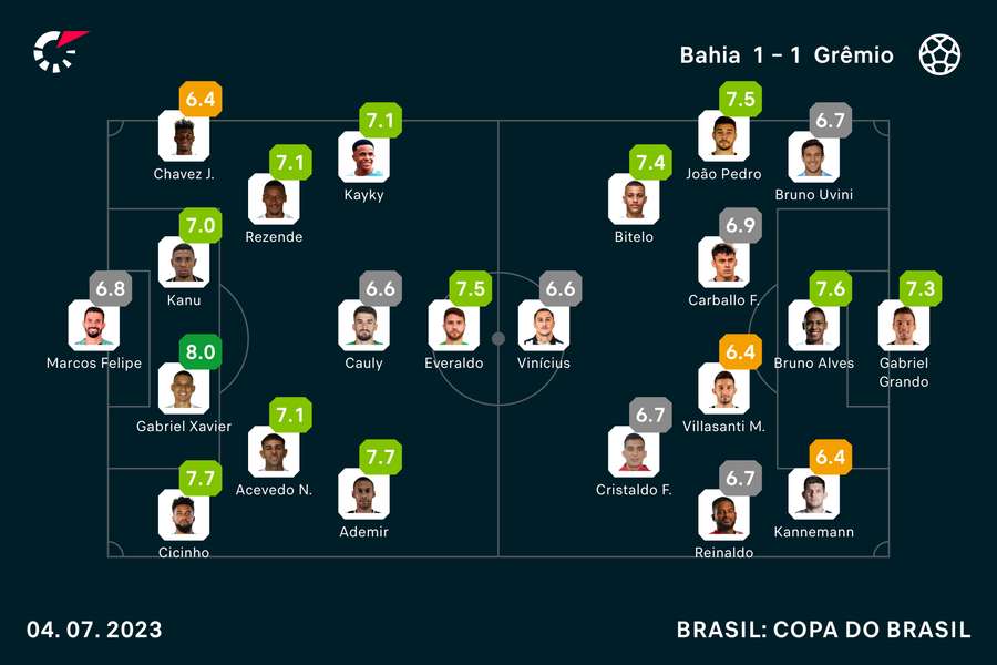 As notas dos titulares em Bahia x Grêmio