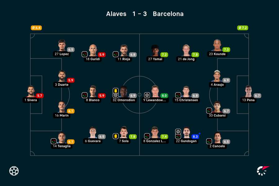 Wyjściowe składy i noty za mecz Alaves-Barcelona