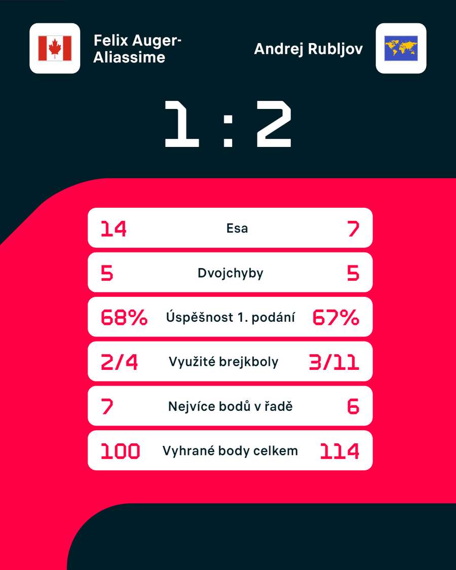 Statistiky zápasu Félix Auger-Aliassime – Andrej Rubljov