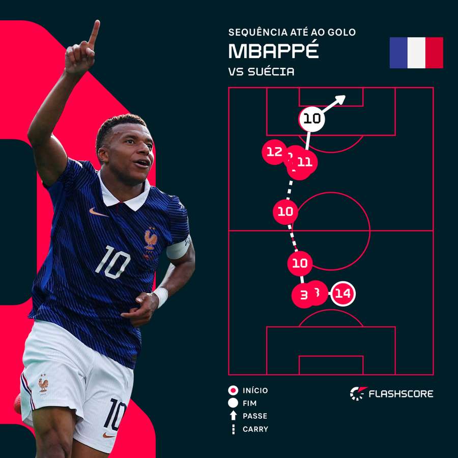 A sequência até ao segundo golo de Mbappé A sequência até ao segundo golo de Mbappé
