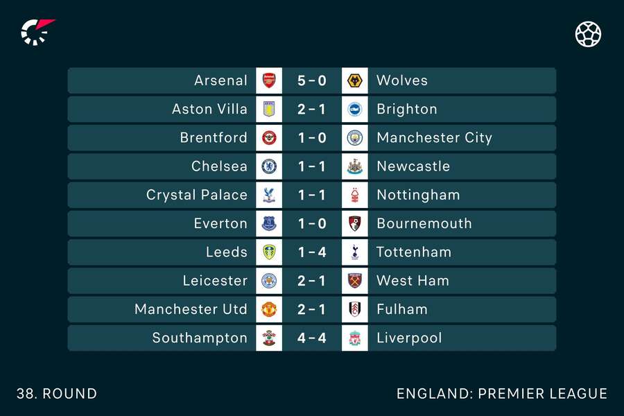 Final round of Premier League results