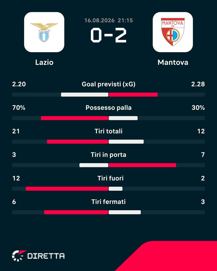 Le statistiche del match Le statistiche del match