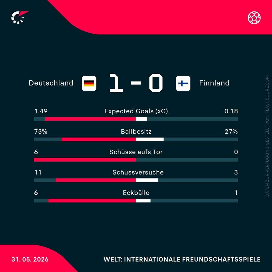 Statistiken 1.HZ: Deutschland vs. Finnland