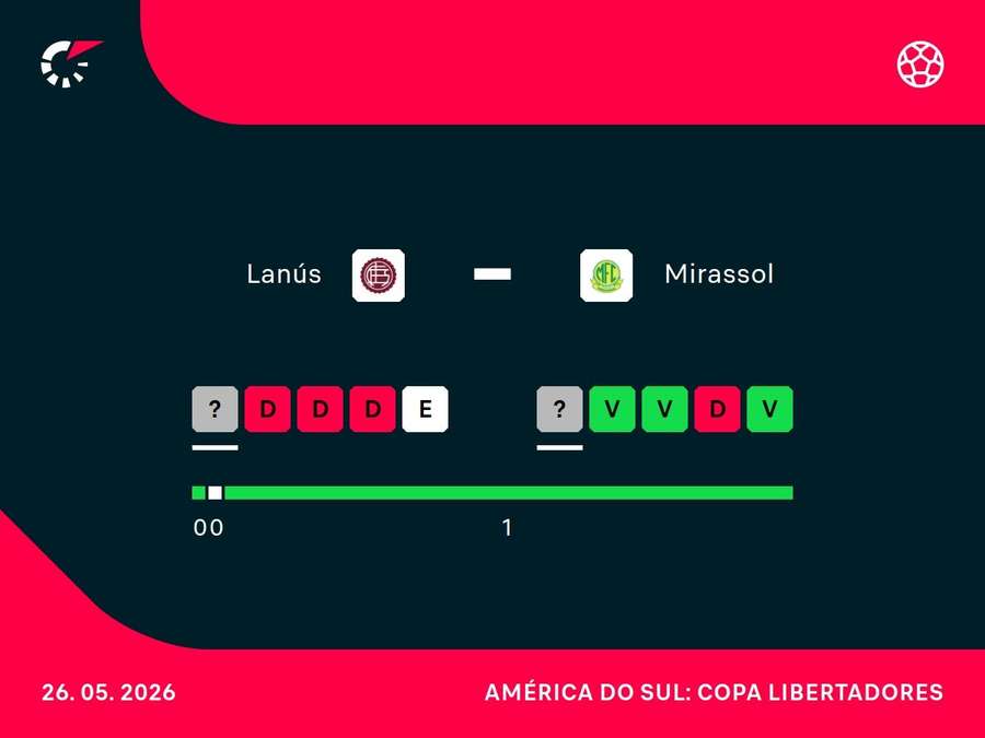 Como chegam Mirassol e LDU para a partida desta terça-feira (26) Como chegam Mirassol e LDU para a partida desta terça-feira (26)