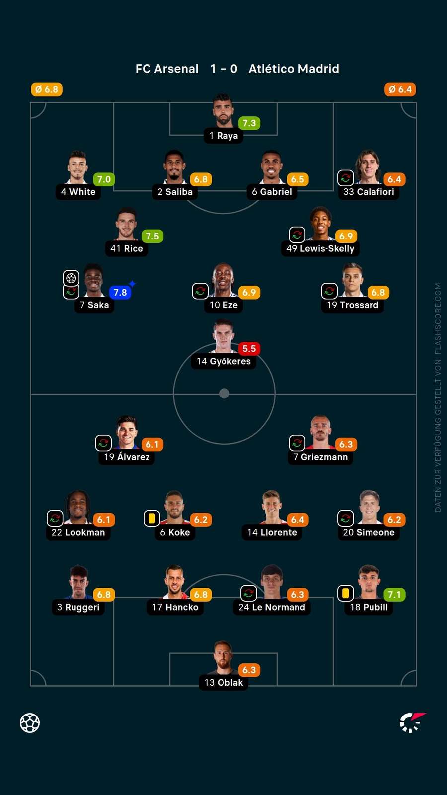 Spielernoten: Arsenal vs. Atlético
