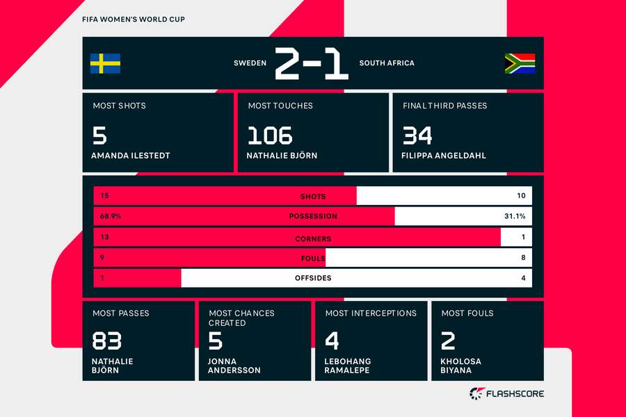 The match stats