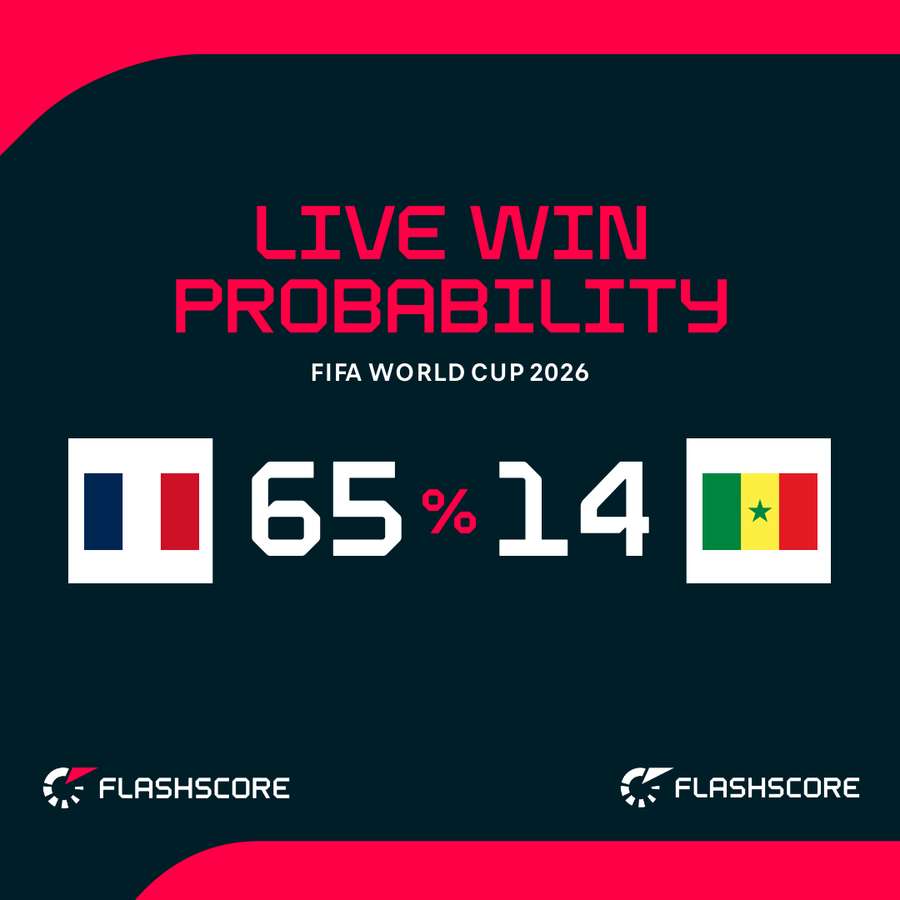 France v Senegal - Live win probability France v Senegal - Live win probability