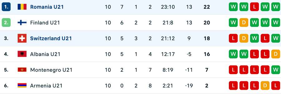 Clasament final Grupa E - preliminarii Euro 2025