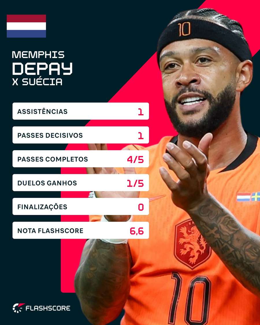 Números de Memphis Depay em Holanda x Suécia Números de Memphis Depay em Holanda x Suécia