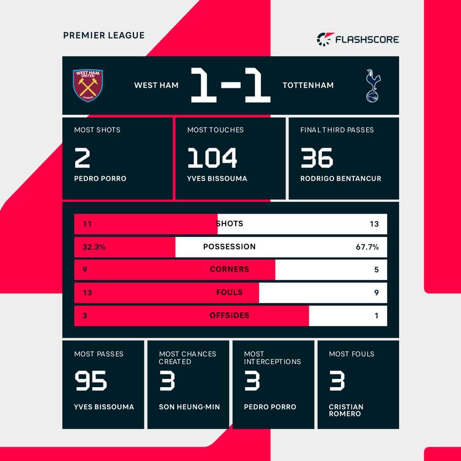 Match stats