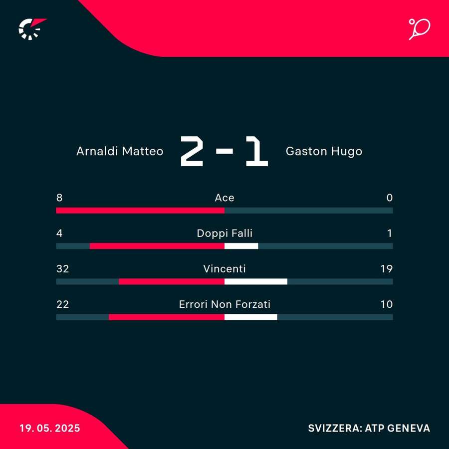 Le statistiche del match