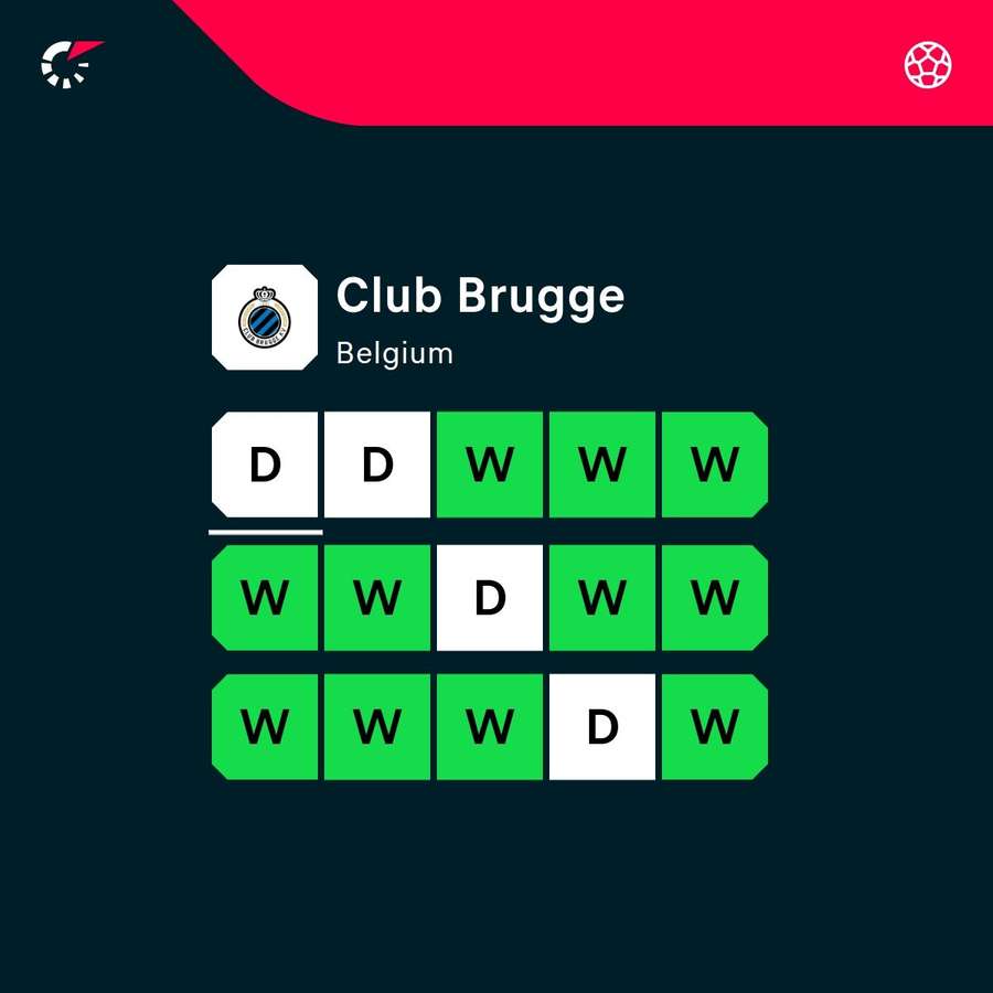 Brugge have not lost since late October