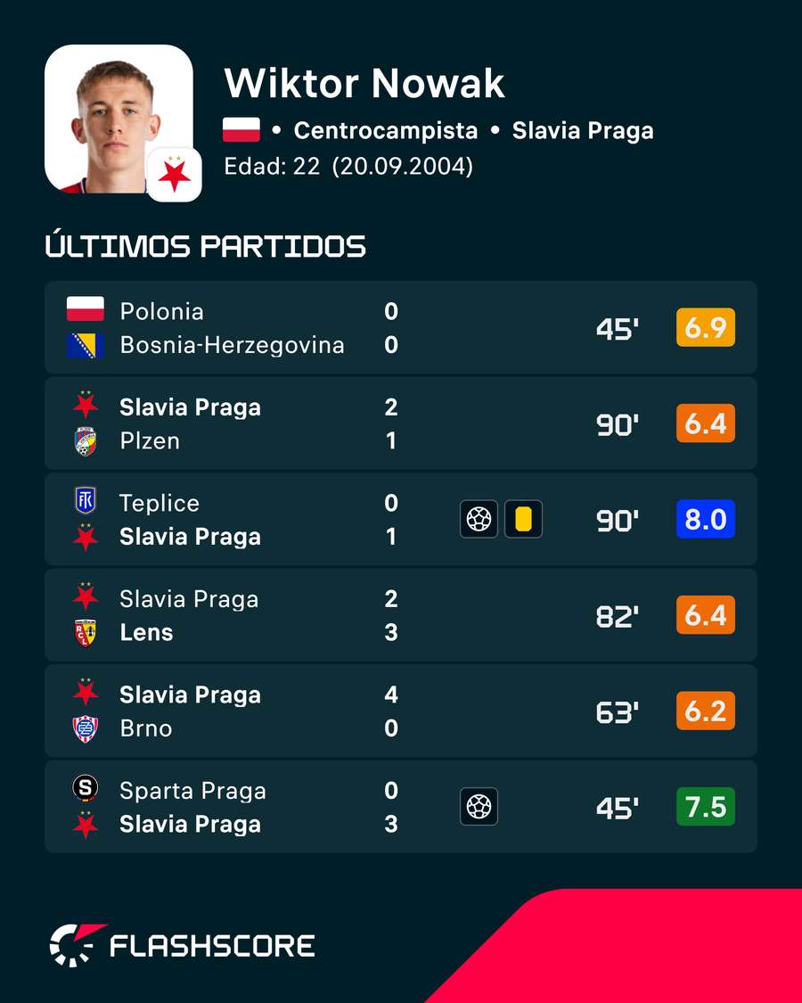 Últimas actuaciones de Nowak Últimas actuaciones de Nowak